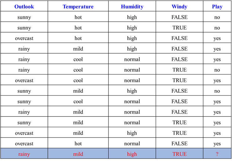 dataset